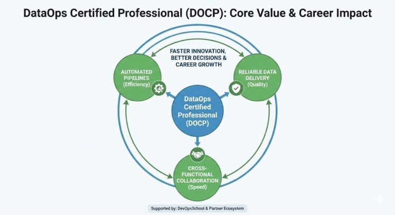 DataOps Certified Professional Training and Certification Breakdown ...